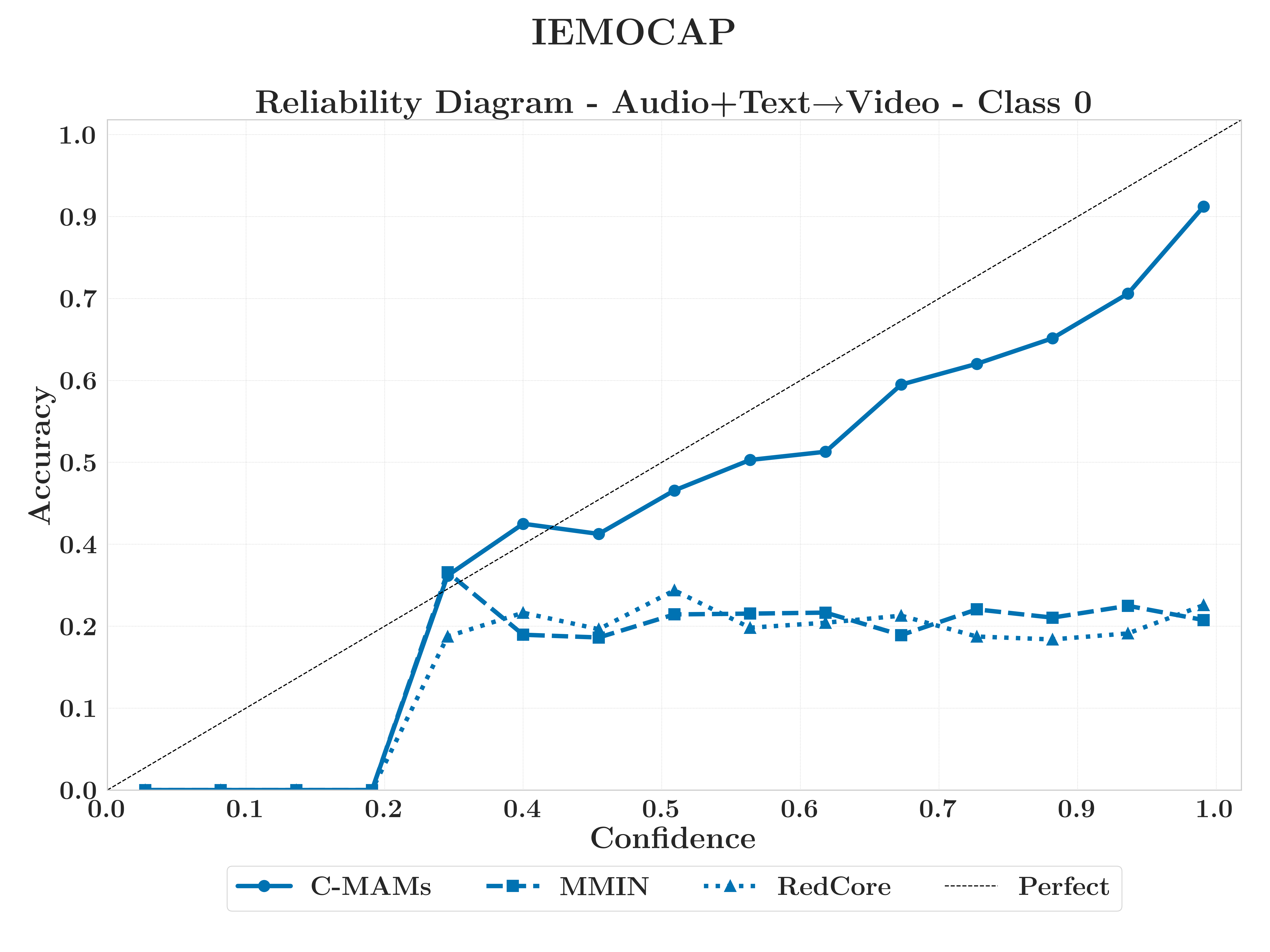IEMOCAP AT→V reliability diagram class 0