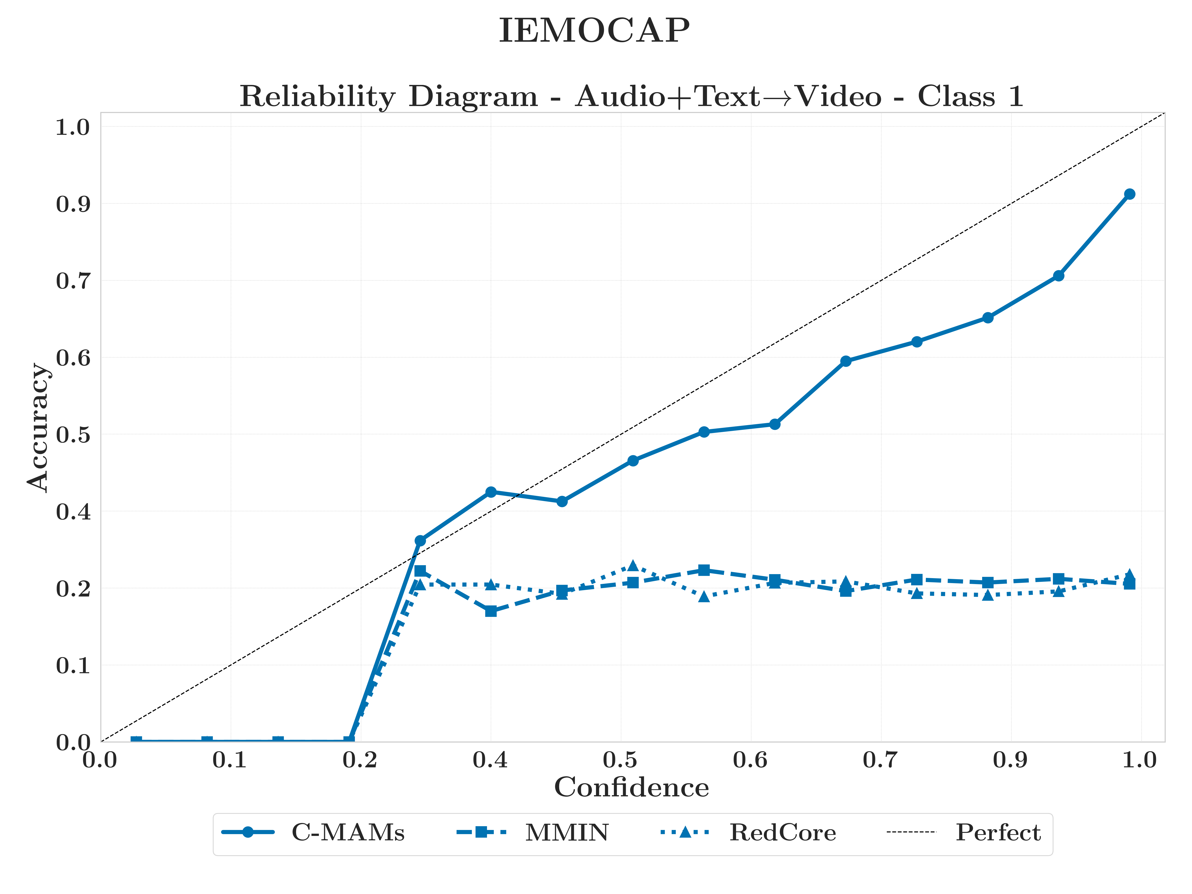 IEMOCAP AT→V reliability diagram class 1