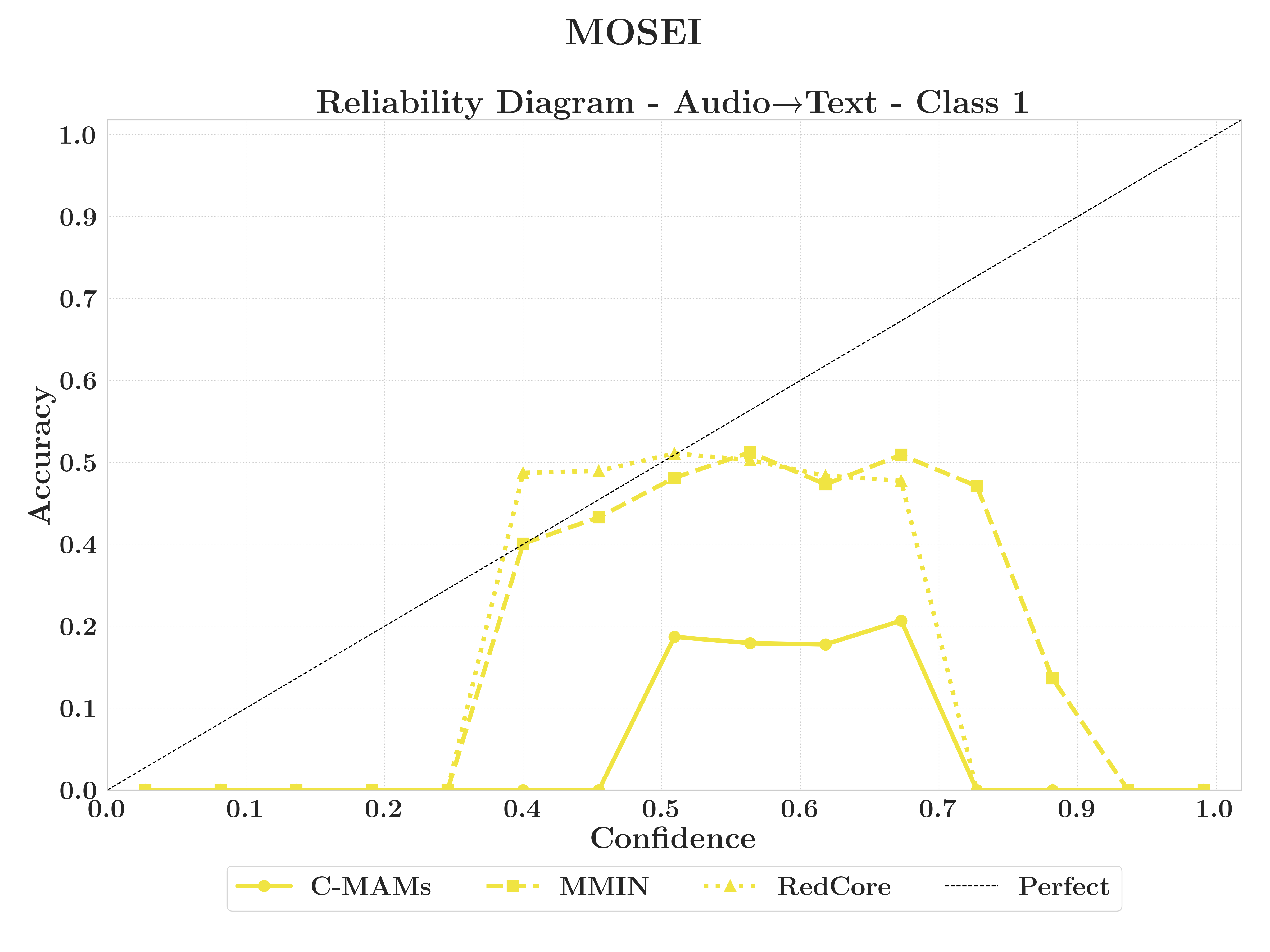 MOSEI A→T reliability diagram class 1