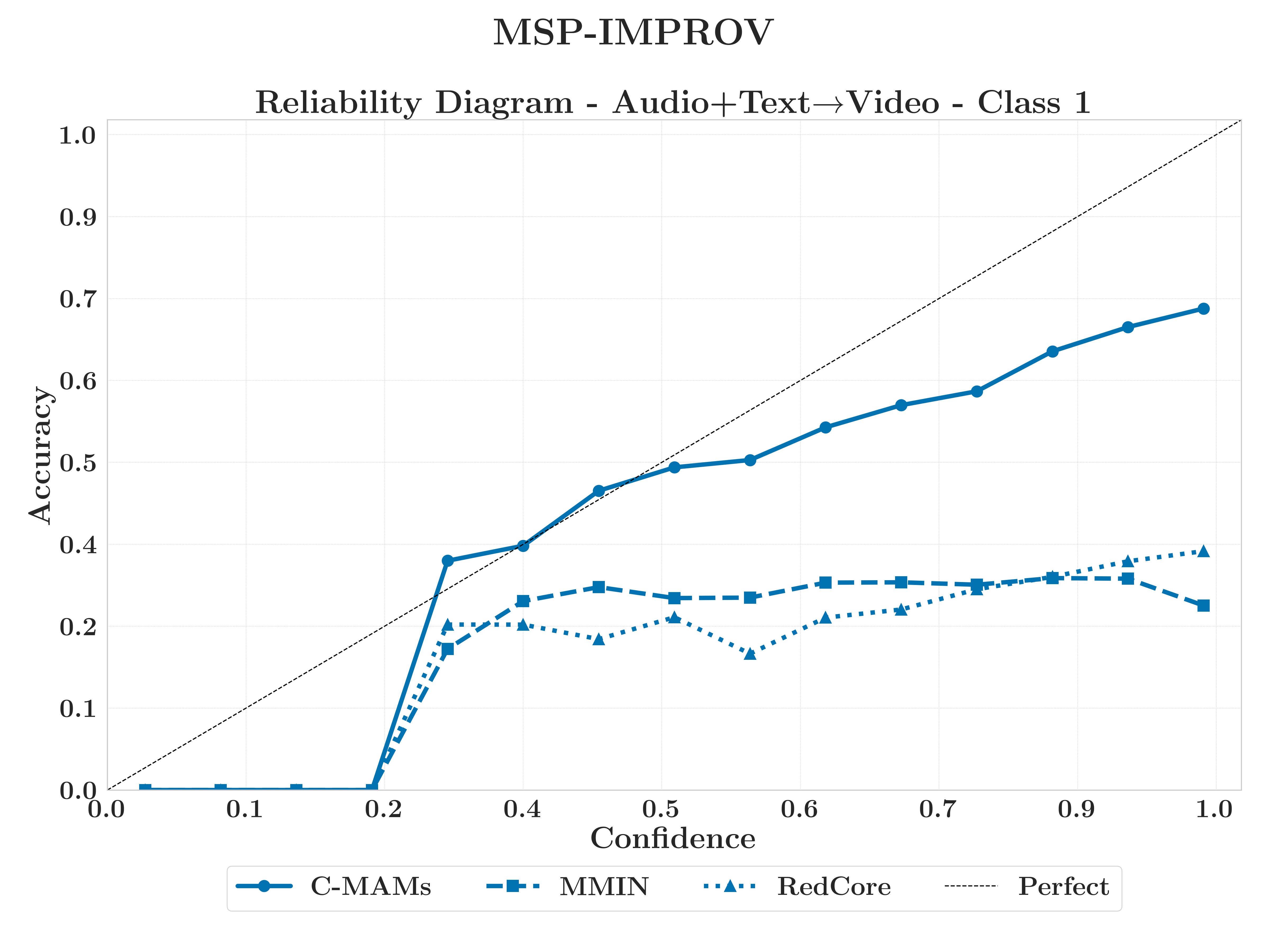 MSP-IMPROV AT→V reliability diagram class 1