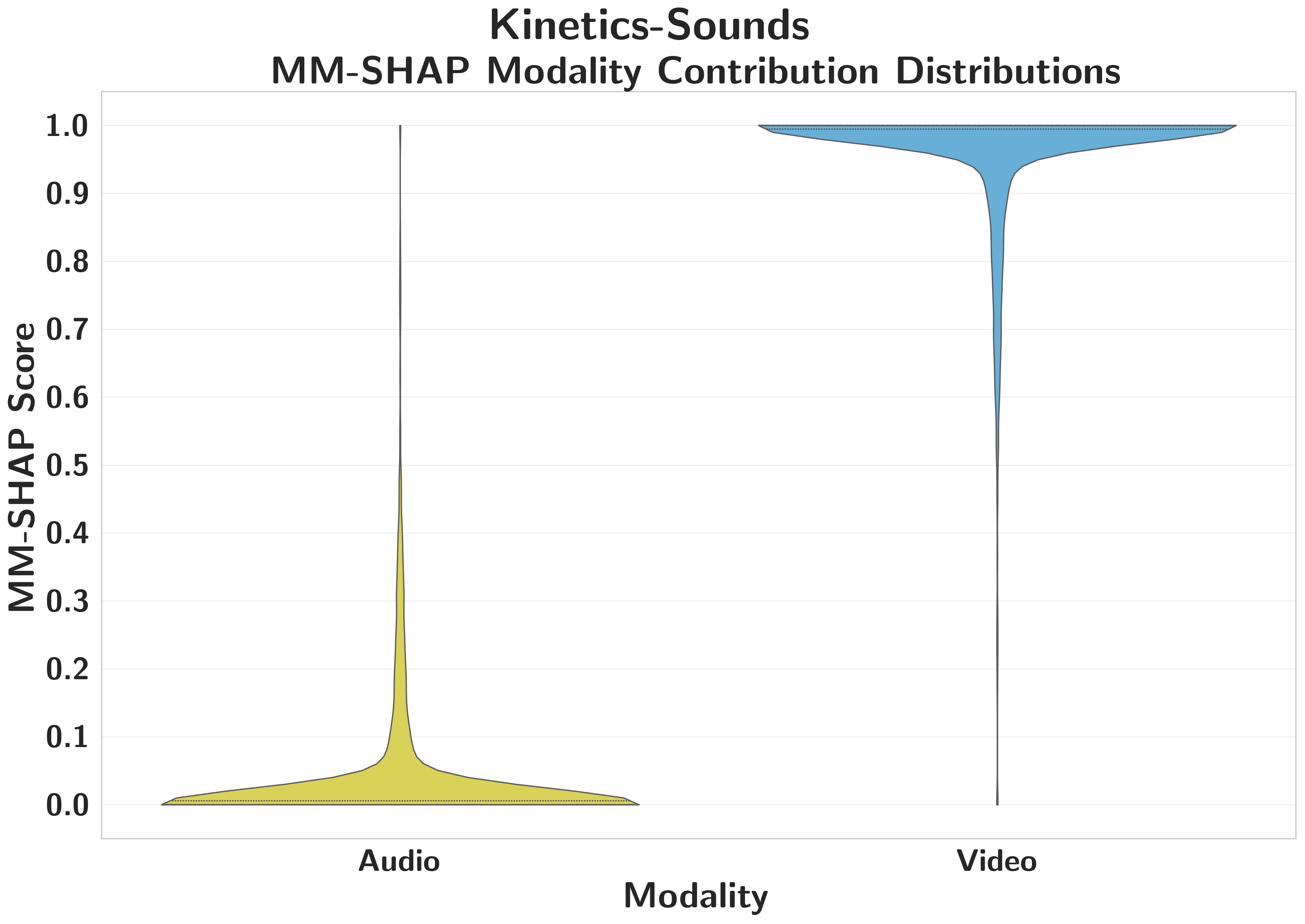 MM-SHAP distributions