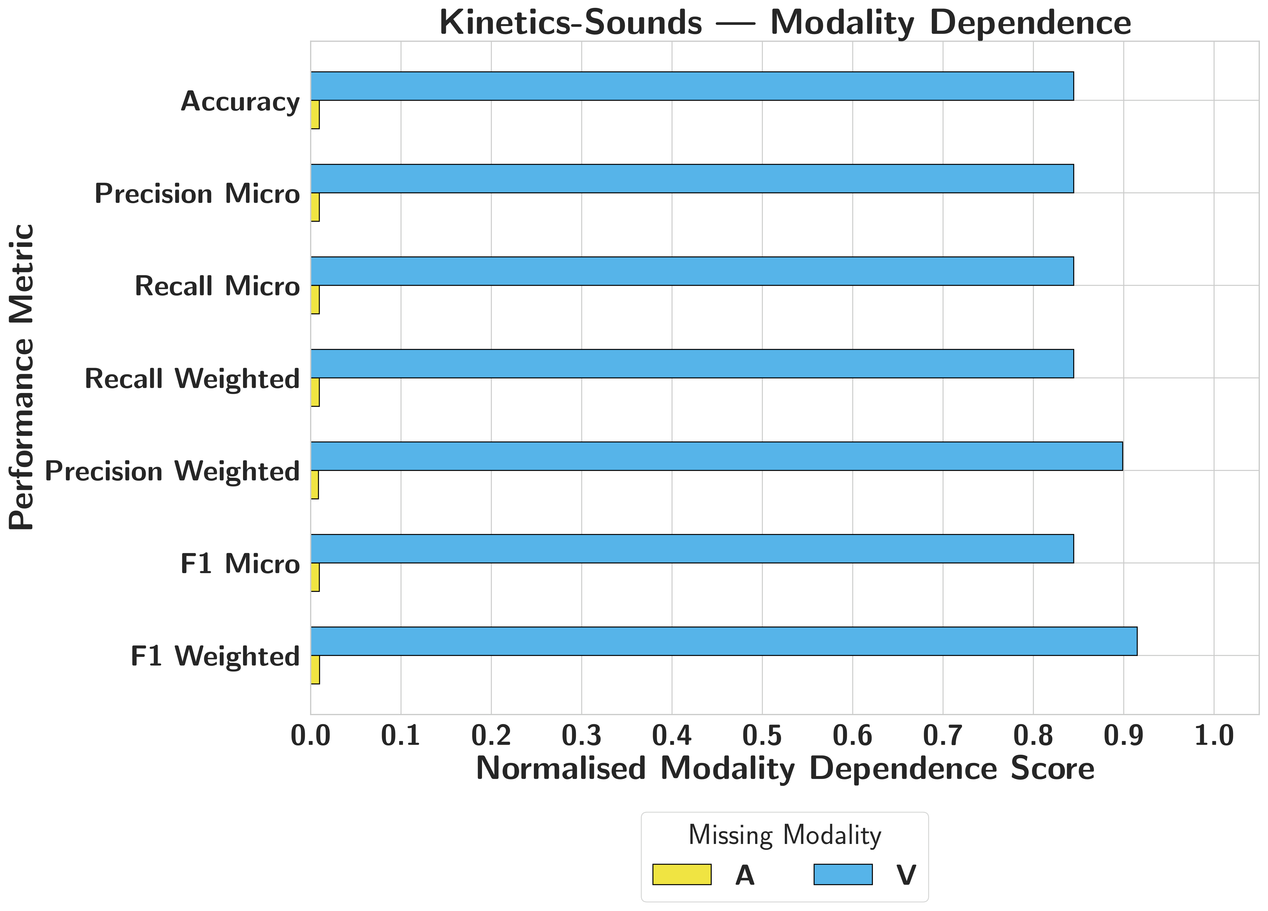 Modality dependence