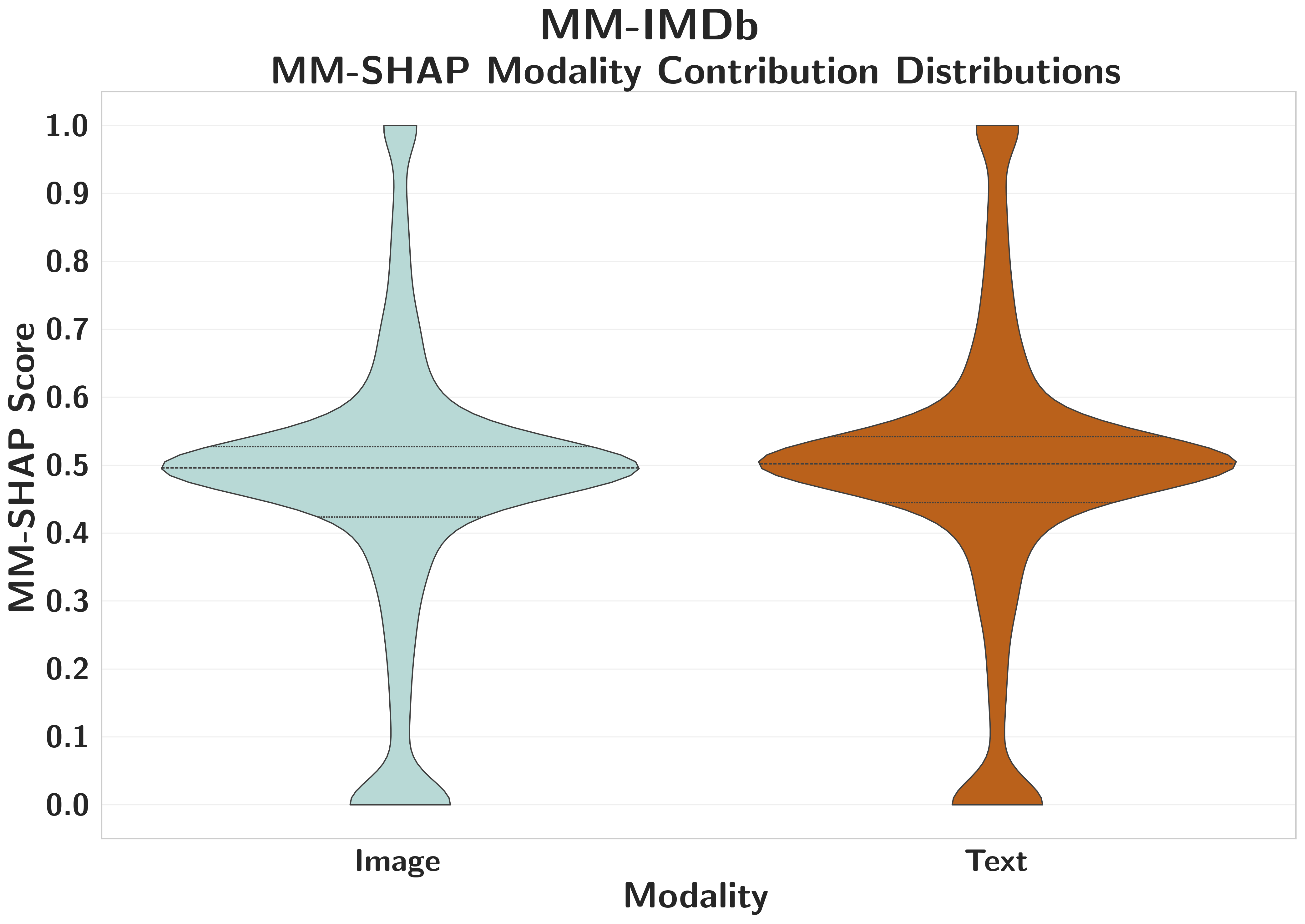 MM-SHAP distributions