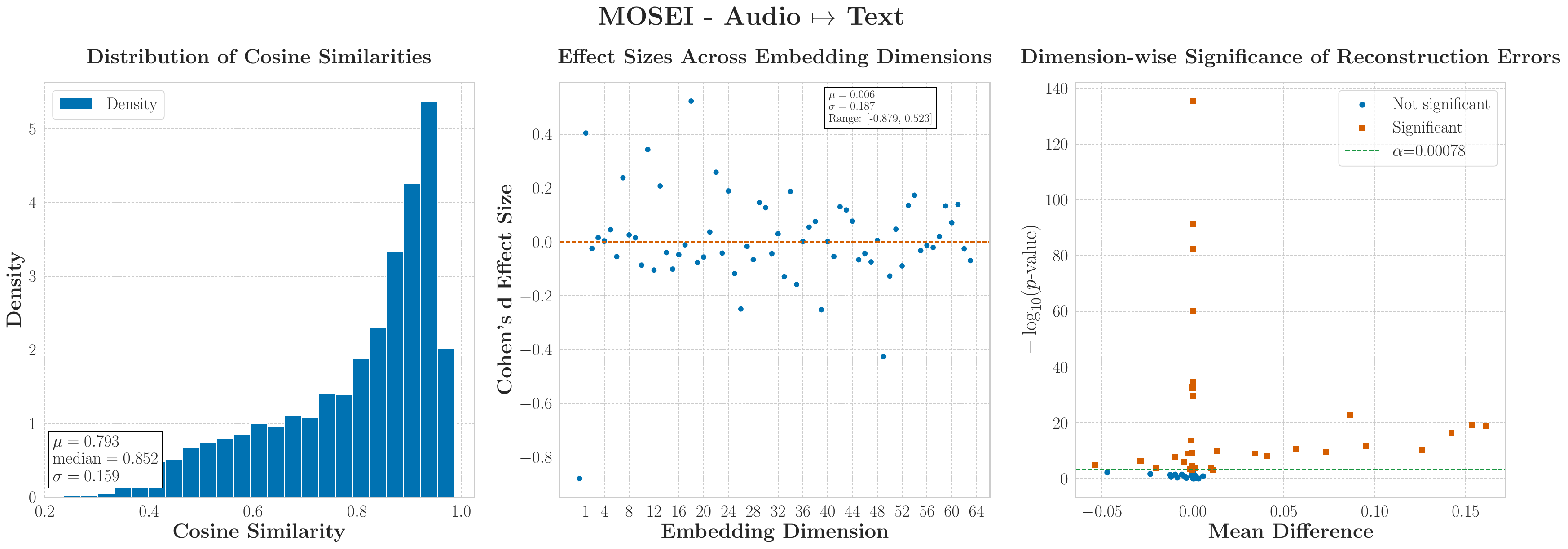 MOSEI Audio to Text statistical analysis