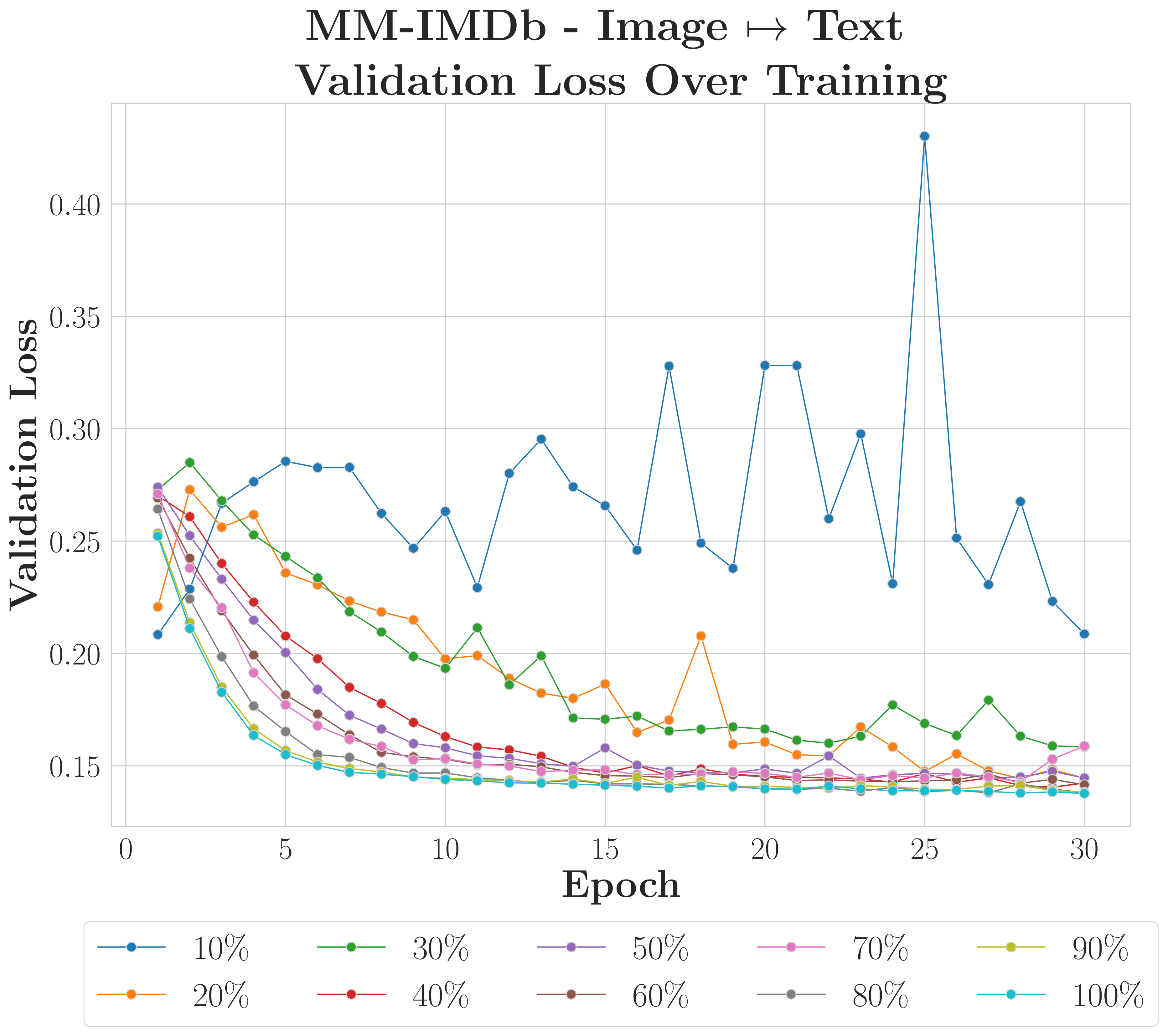 MM-IMDb C-MAM Recovery Ratio