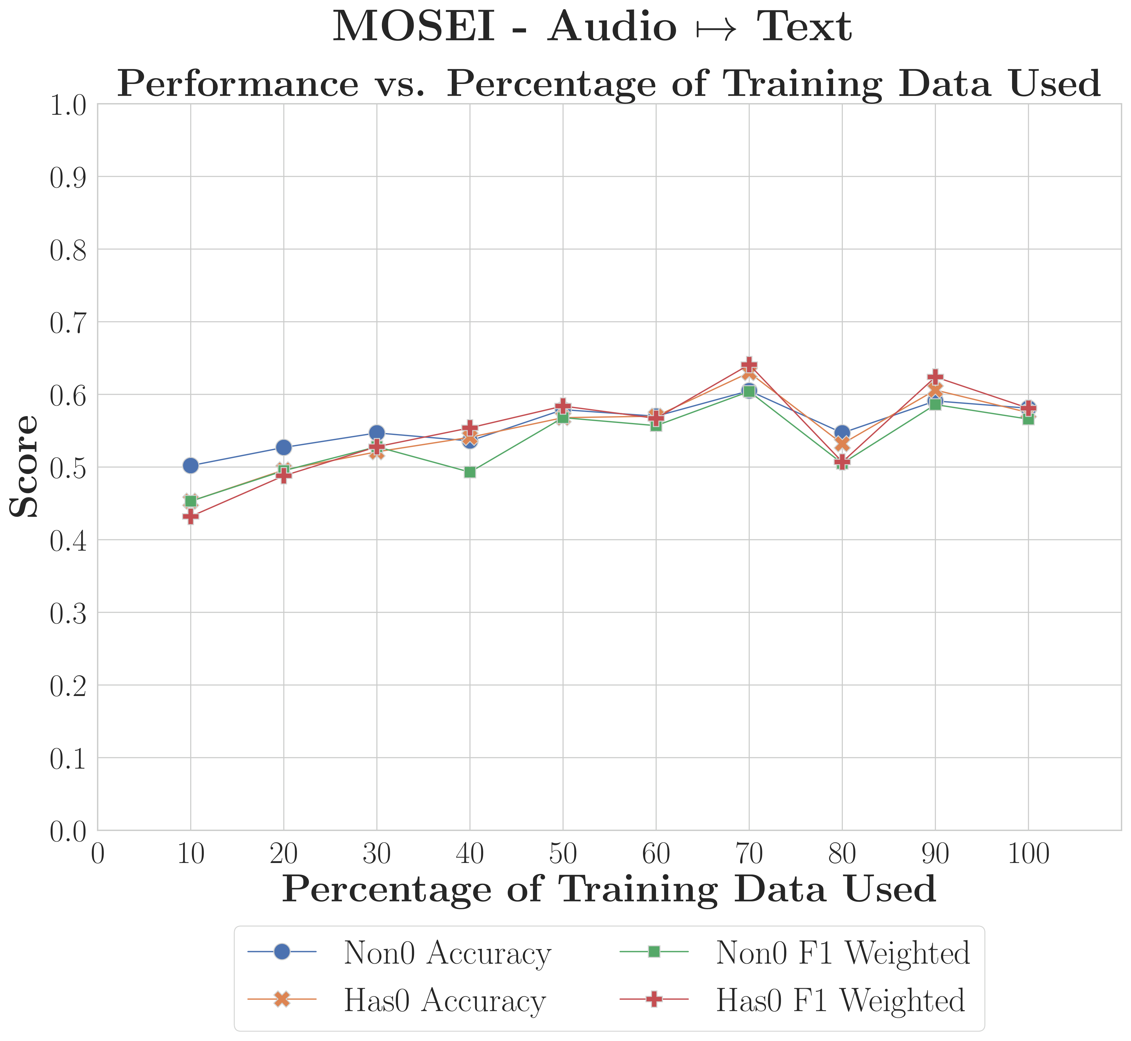 MOSEI video-to-text reconstruction vs training data size