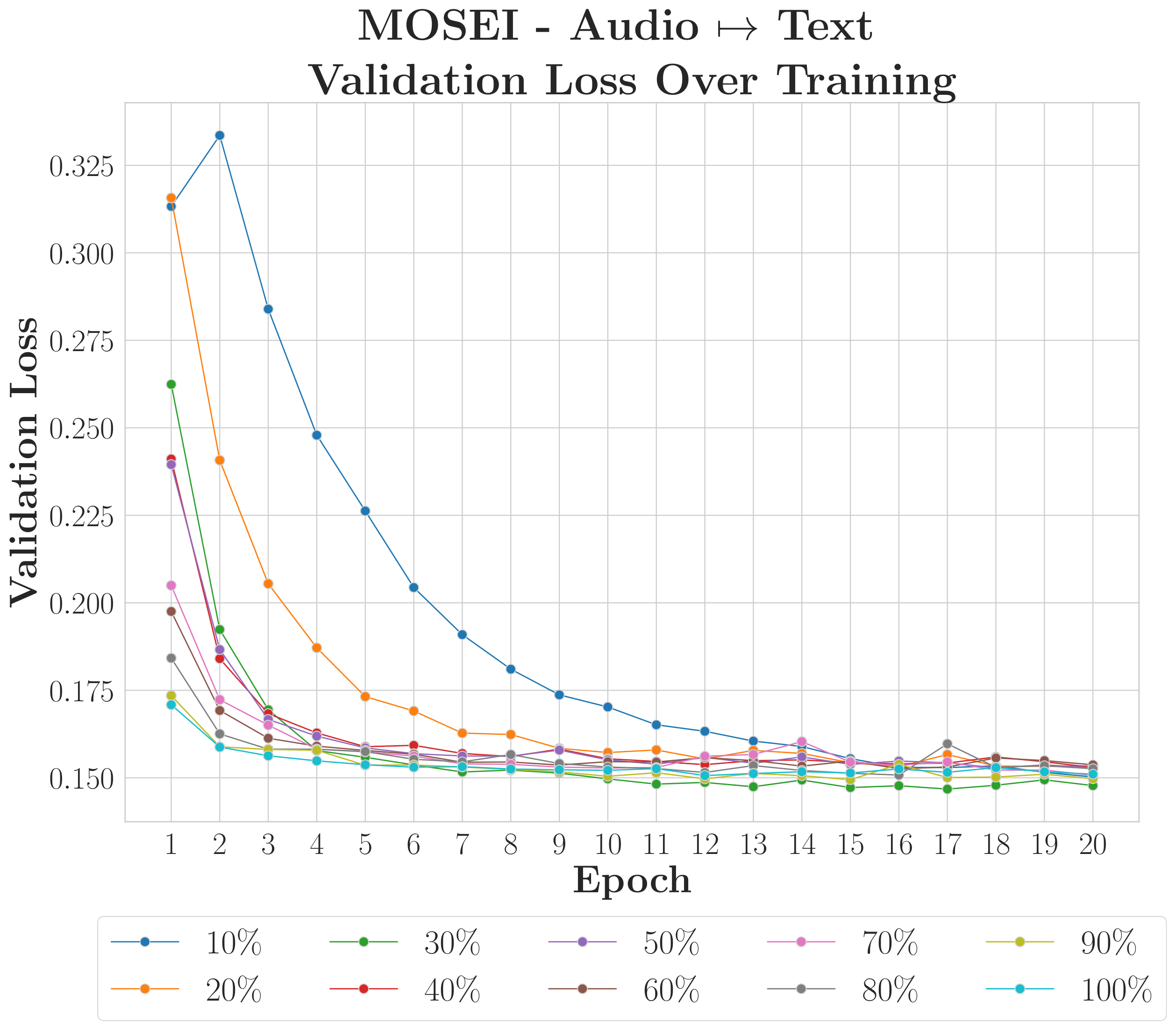 MOSEI video-to-audio reconstruction vs training data size