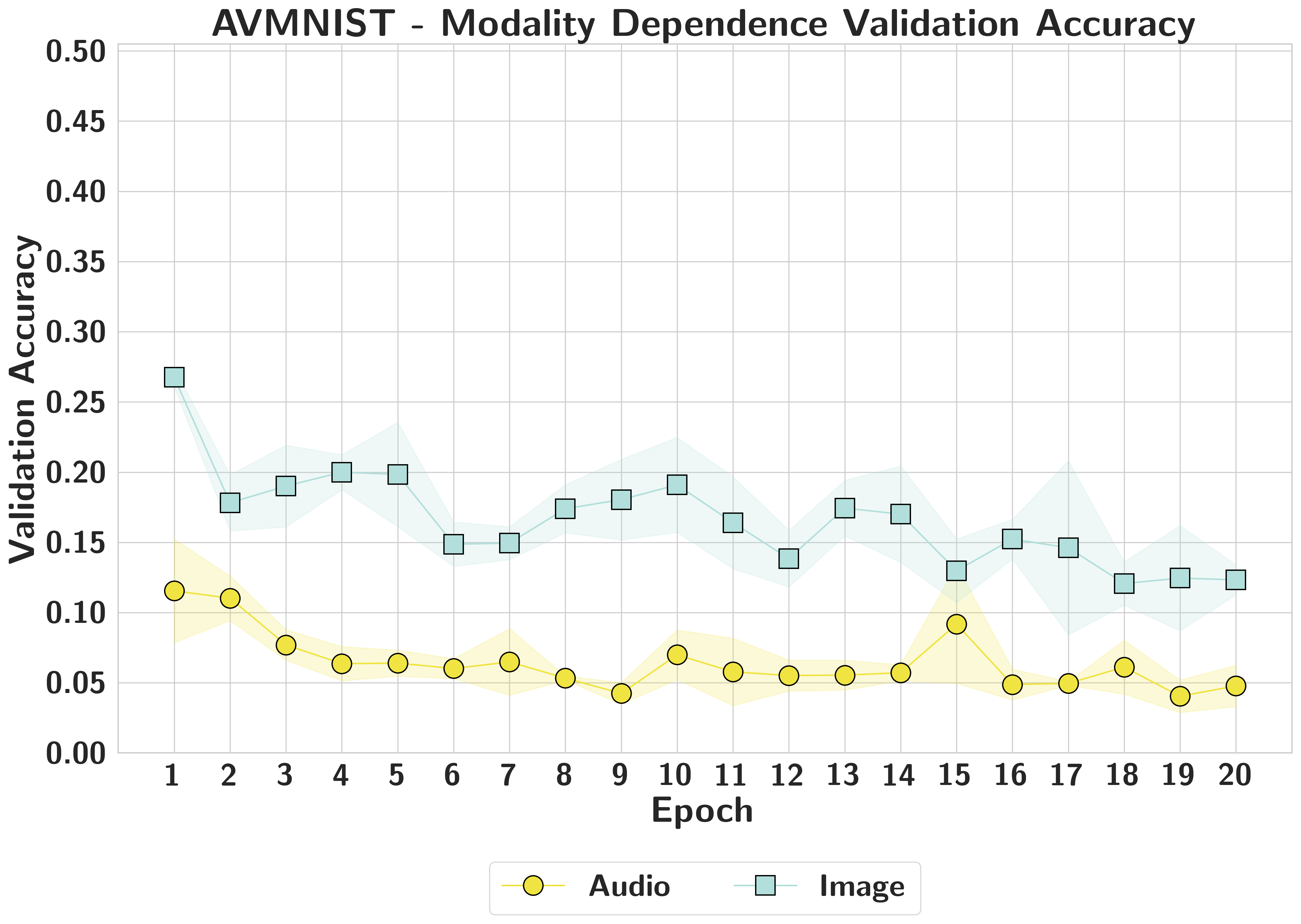 AVMNIST accuracy modality dependence per epoch
