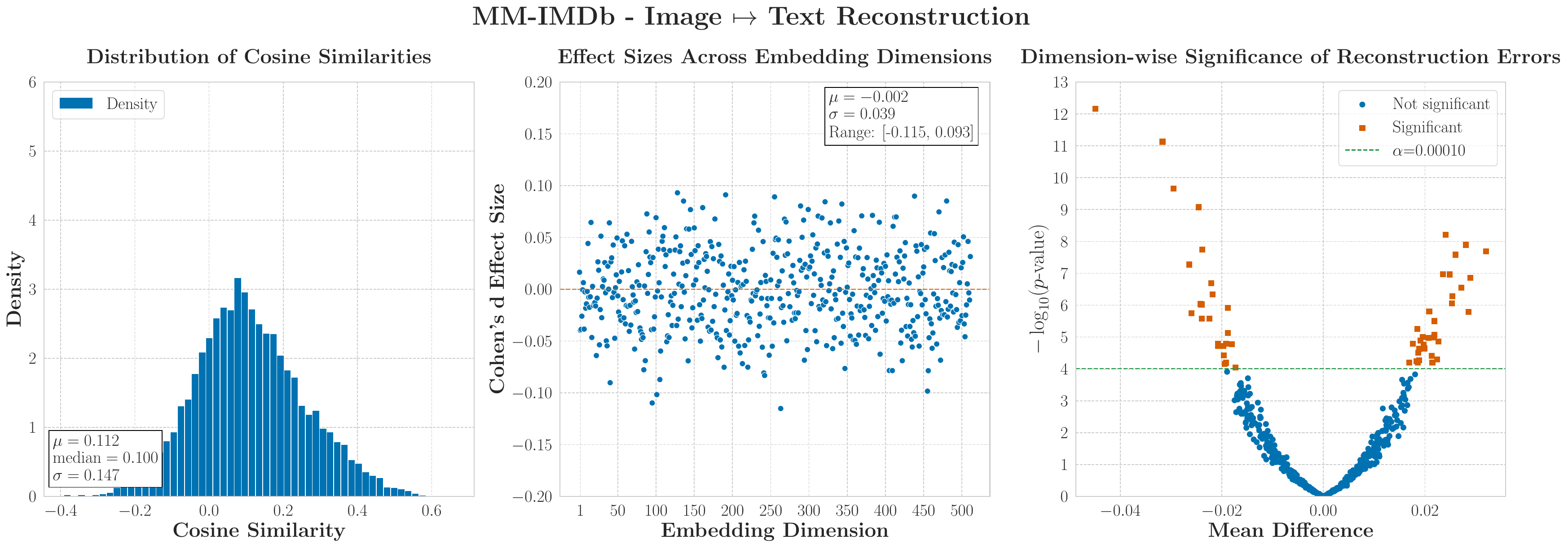 AVMNIST Audio to Image statistical analysis