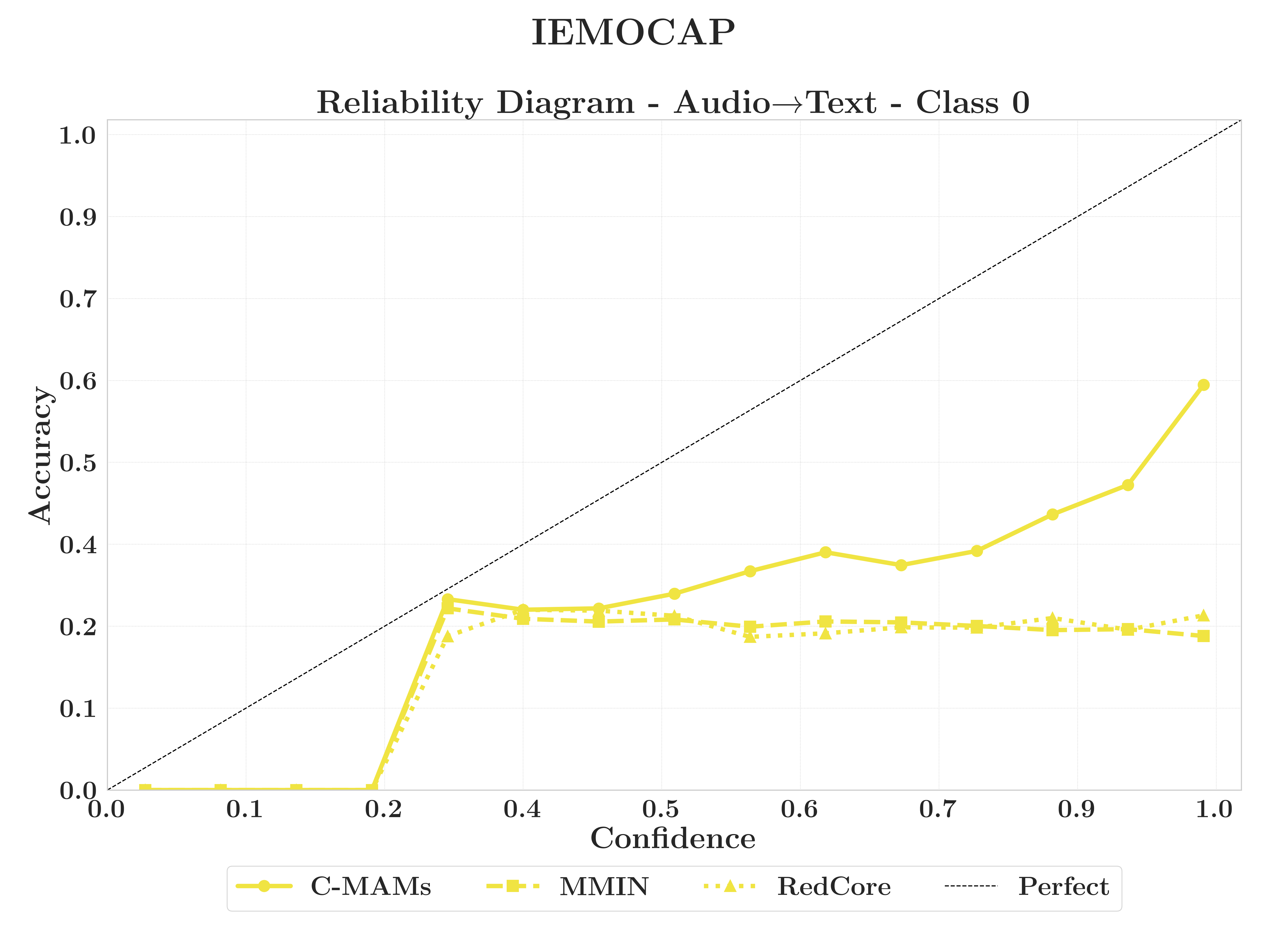 MOSEI A→T reliability diagram class 0